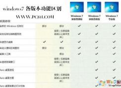 Win7版本區(qū)別（Win7家庭版、Win7專業(yè)版、Win7旗艦版、Win7企業(yè)版區(qū)別）