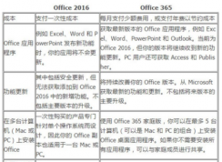 office365和office2016有何區(qū)別？哪個好？