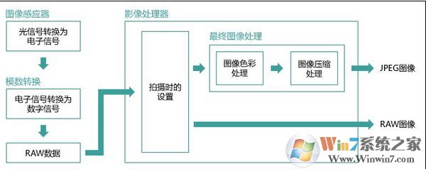 win7旗艦版raw格式怎么打開？win7打開raw文件的方法
