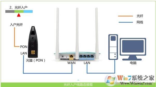 寬帶是光纖接入時(shí)，路由器正確連接方式