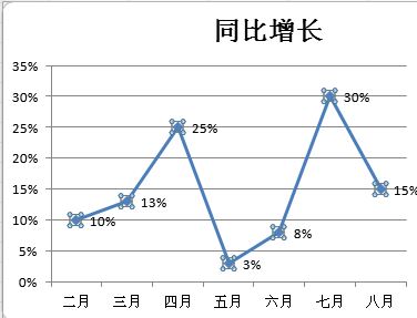 Excel折線圖怎么用？winwin7教你excel制作折線圖使用方法