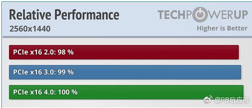 主板PCIe 4.0對玩游戲性能有提升嗎？實測不明顯