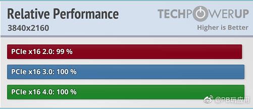 主板PCIe 4.0對玩游戲性能有提升嗎？實測不明顯
