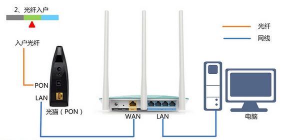 Fast無線路由如何設置？fast路由器設置教程（圖文教程）