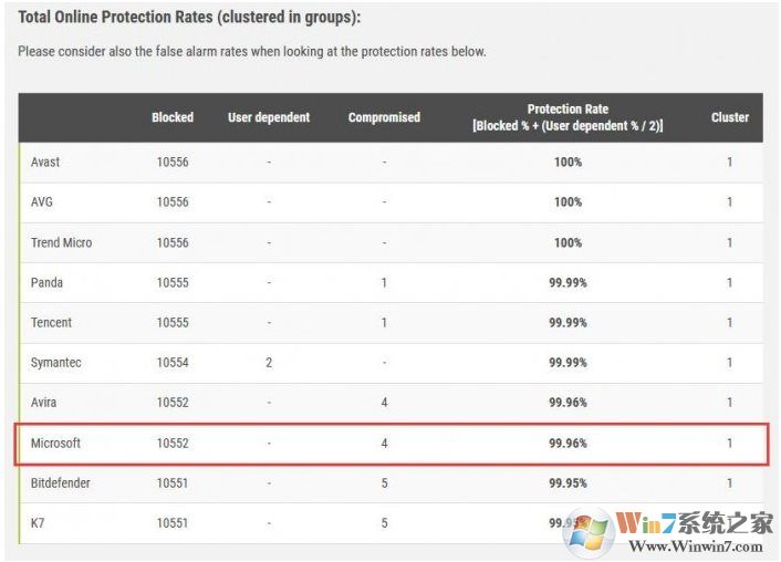 Windows Defender殺毒能力怎么樣？9月惡意軟件防護(hù)報告：前十