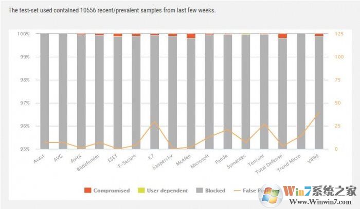 Windows Defender殺毒能力怎么樣？9月惡意軟件防護(hù)報告：前十