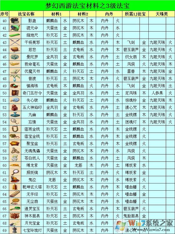 夢幻西游法寶合成位置怎么擺？夢幻法寶合成擺放位置示意圖