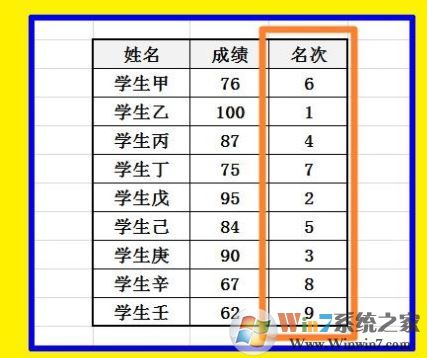 Excel怎么排名次？教你Excel按數(shù)據(jù)排名次的設(shè)置方法