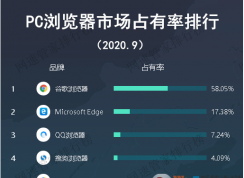 Win10瀏覽器用哪個(gè)好？Win10最好用的五款瀏覽器排行