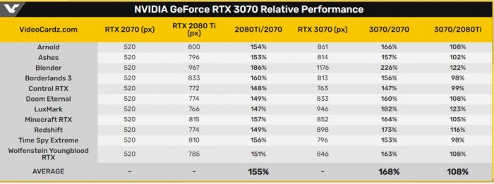 NVIDIA RTX 3070性能跑分有多少？