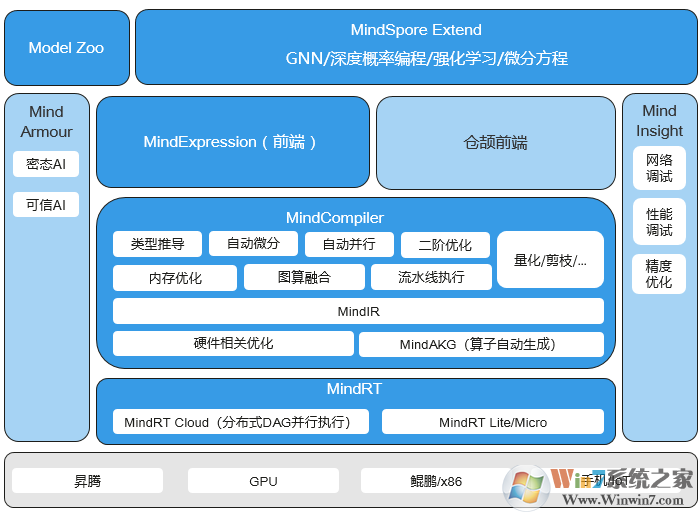 MindSpore(深度學習框架)