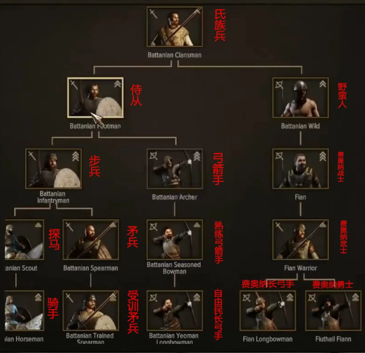 《騎馬與砍殺2》全陣營兵種進(jìn)階表一覽