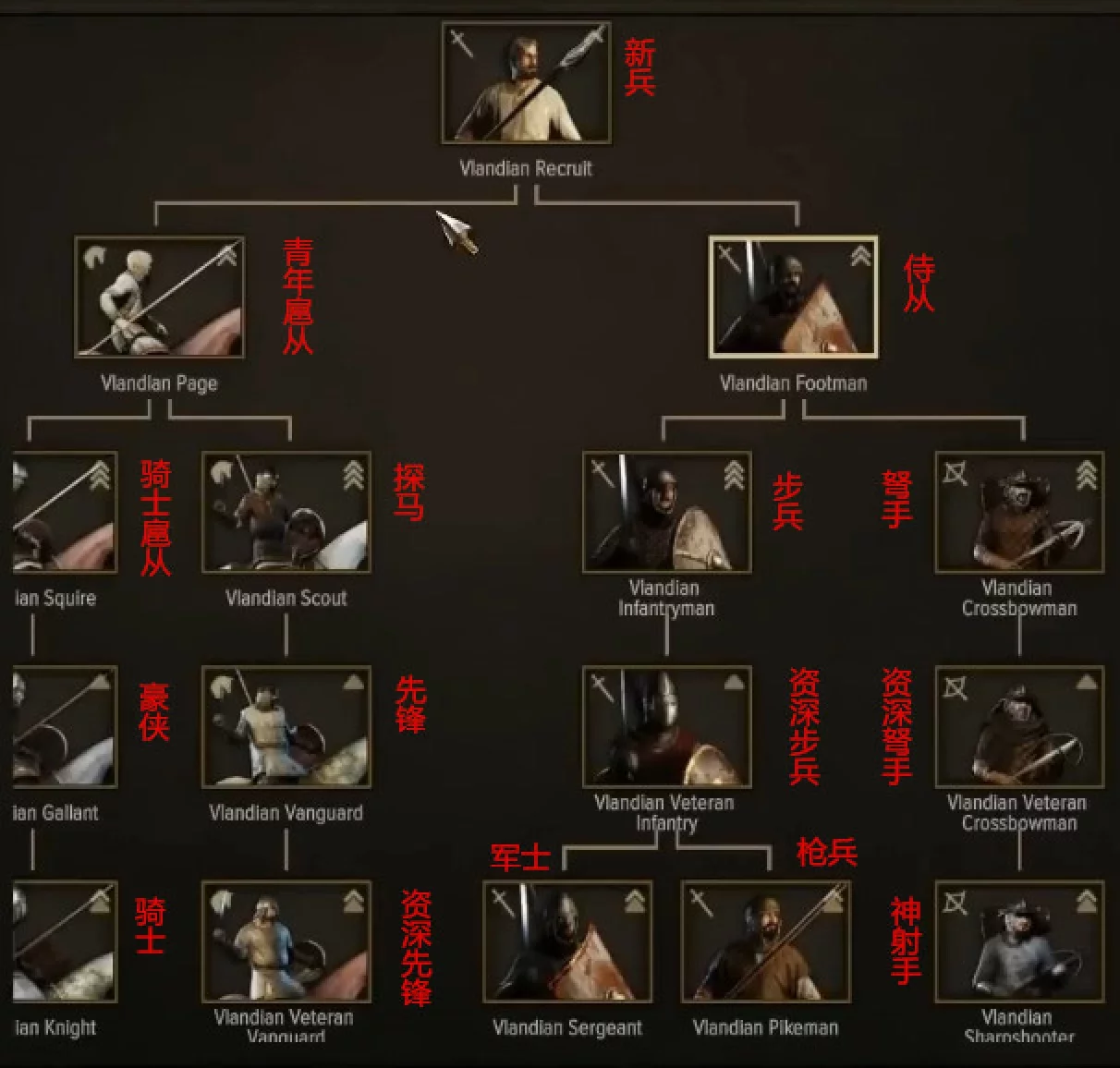《騎馬與砍殺2》全陣營兵種進(jìn)階表一覽