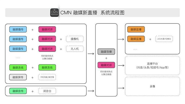 融媒音傳